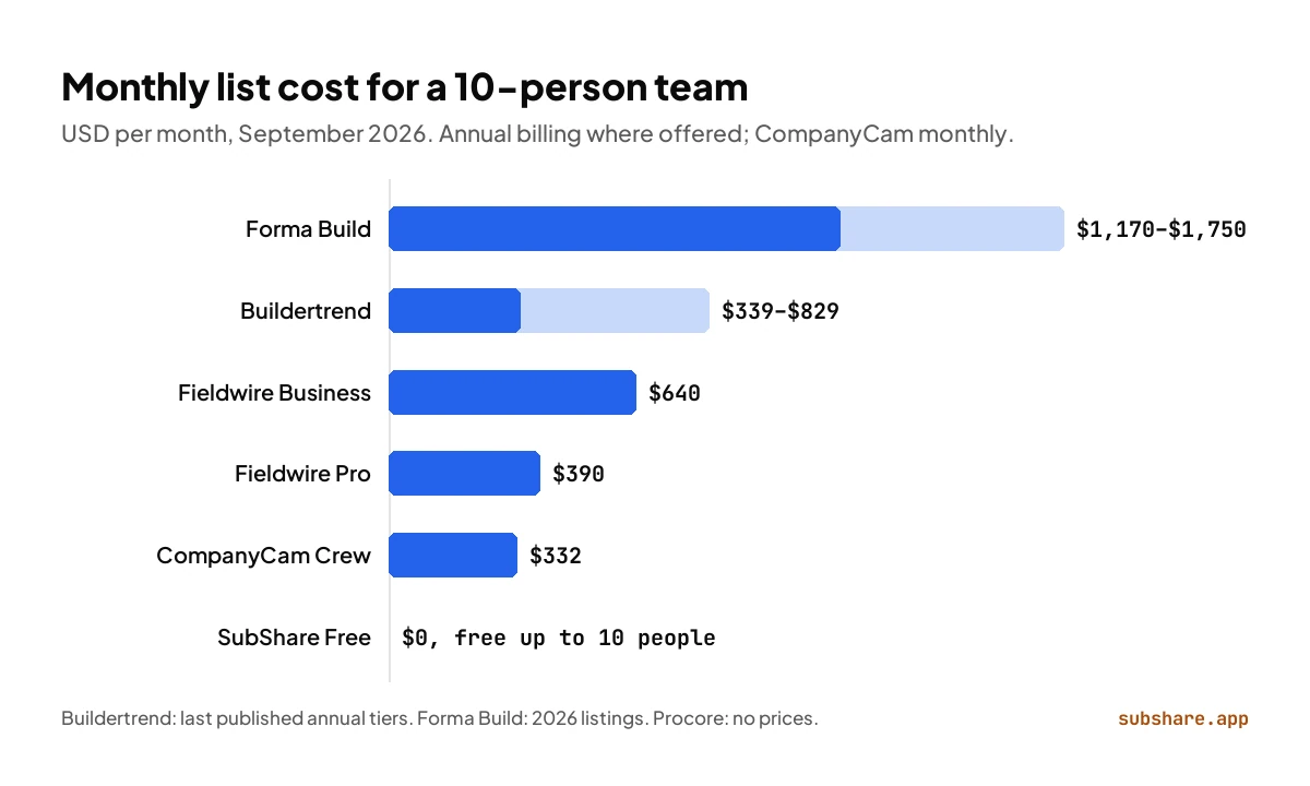 Buildertrend vs Fieldwire cost for 10 people, with Forma Build, CompanyCam and SubShare; Procore quotes, so it is not shown.
