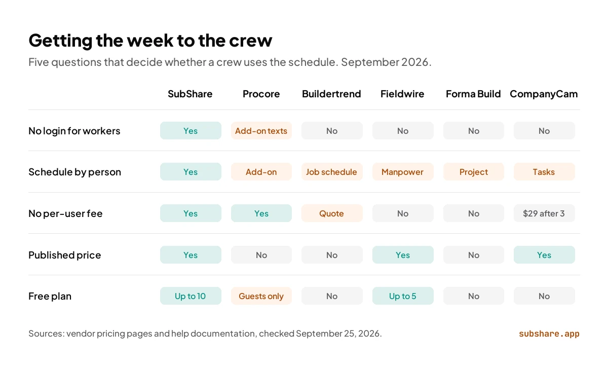Grid of five crew-schedule questions across six apps; SubShare is the only one with all five answers in your favour.