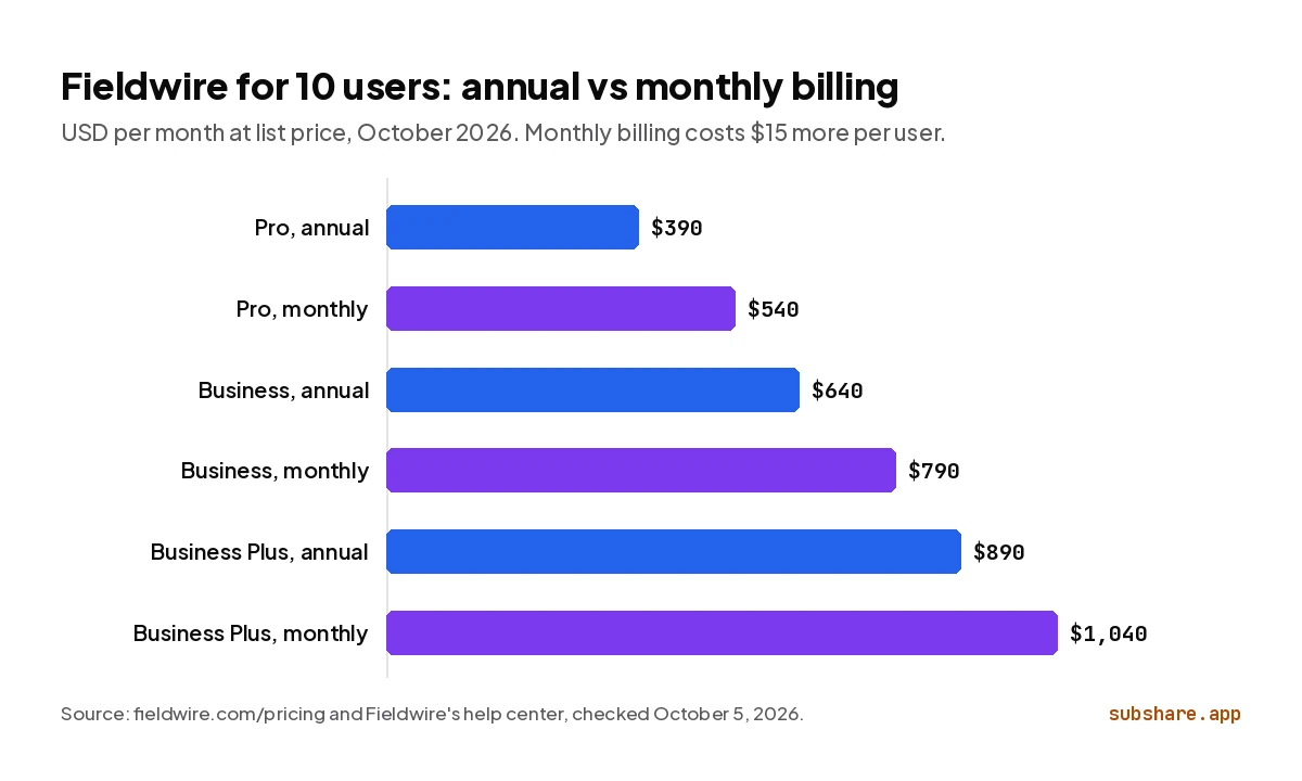 Fieldwire monthly cost for 10 users: Pro $390 annual or $540 monthly, Business $640 or $790, Business Plus $890 or $1,040.