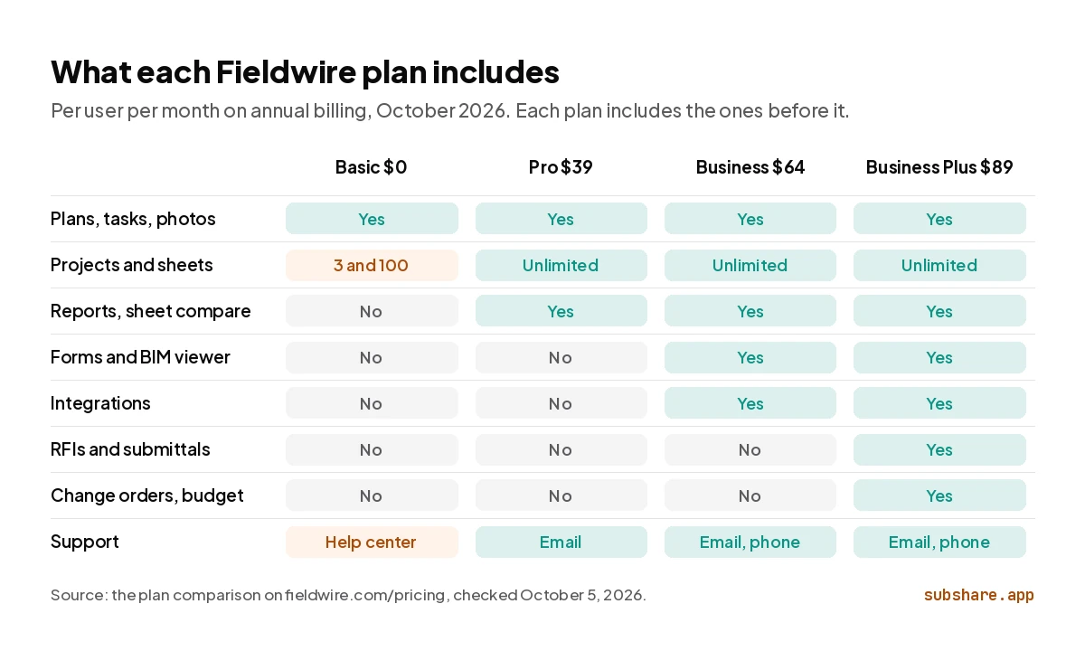 Fieldwire's four plans by feature: reports from Pro, forms and integrations from Business, RFIs only on Business Plus.