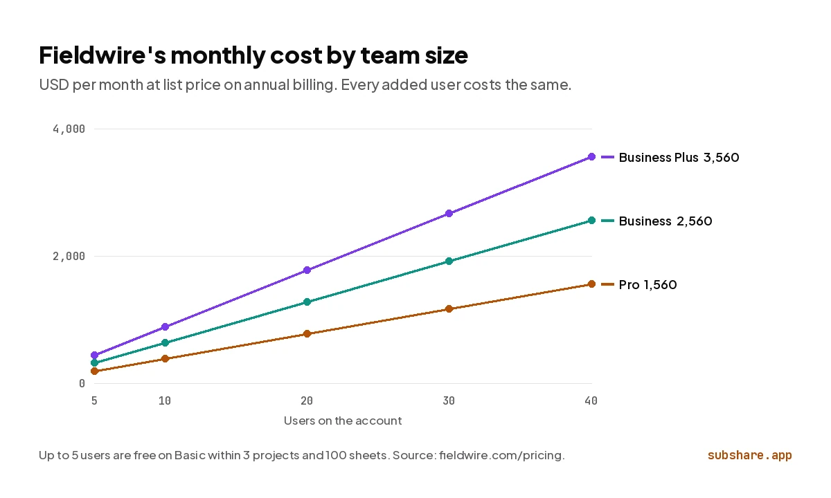 Line chart of Fieldwire's monthly cost from 5 to 40 users: Pro rises to $1,560, Business to $2,560, Business Plus to $3,560.