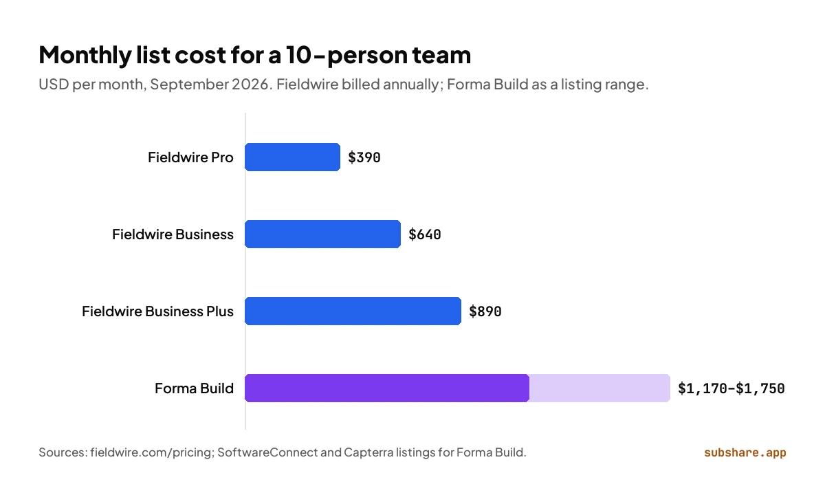 Monthly cost for 10 users: Fieldwire $390, $640 or $890 by plan; Forma Build about $1,170 to $1,750.