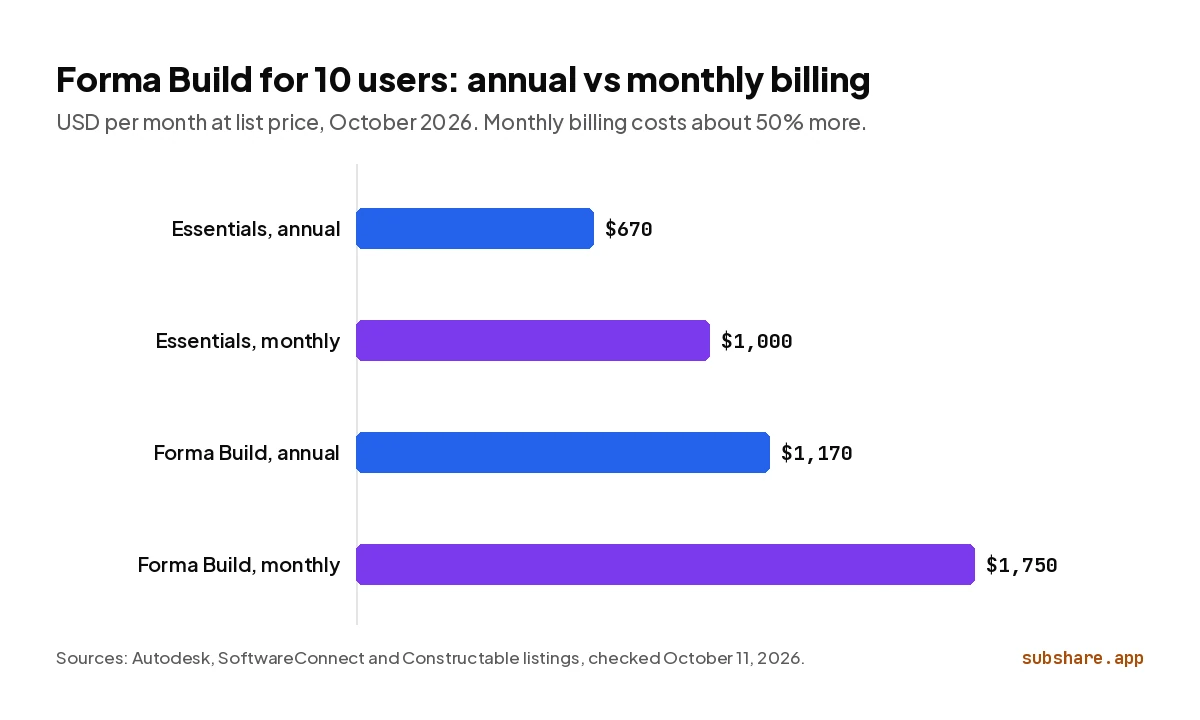 Monthly cost for 10 users: Forma Build Essentials $670 annual or $1,000 monthly; Forma Build $1,170 annual or $1,750 monthly.