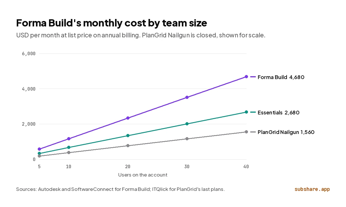 Line chart, 5 to 40 users per month: Forma Build reaches $4,680, Essentials $2,680, PlanGrid Nailgun $1,560.